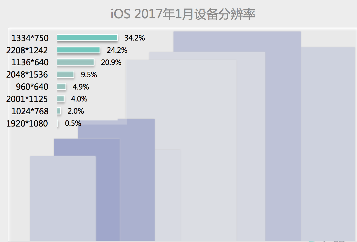 375×667是移动端原型设计的最佳分辨率吗